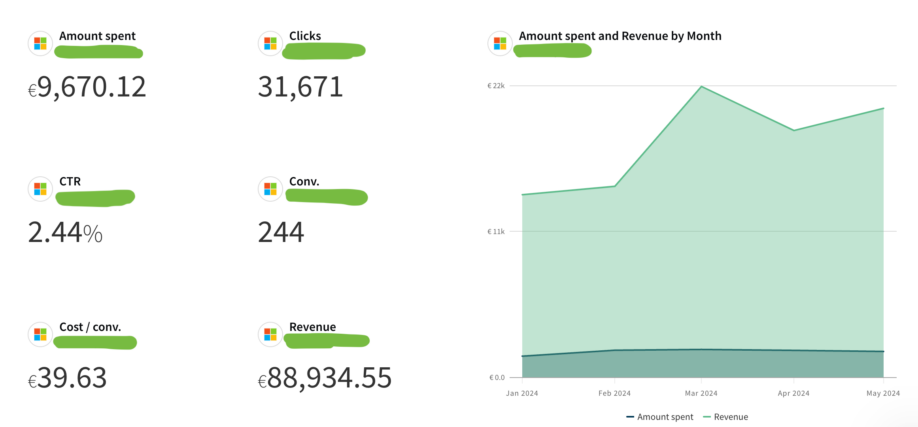 Amount spent vs Revenue
